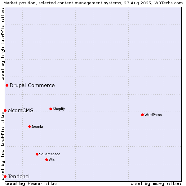 Market position of Drupal Commerce vs. elcomCMS vs. Tendenci