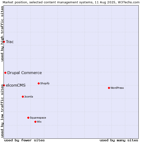 Market position of Drupal Commerce vs. Trac vs. elcomCMS