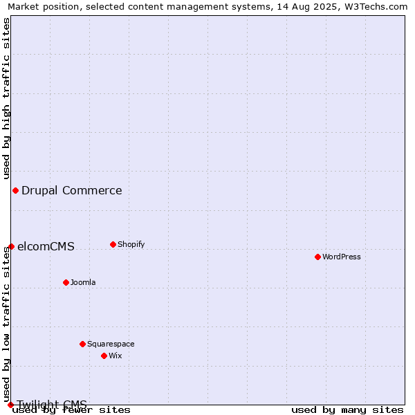 Market position of Drupal Commerce vs. elcomCMS vs. Twilight CMS