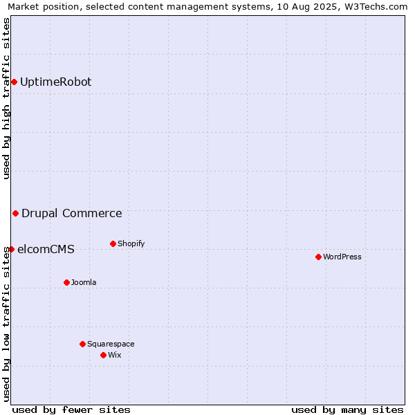 Market position of Drupal Commerce vs. UptimeRobot vs. elcomCMS