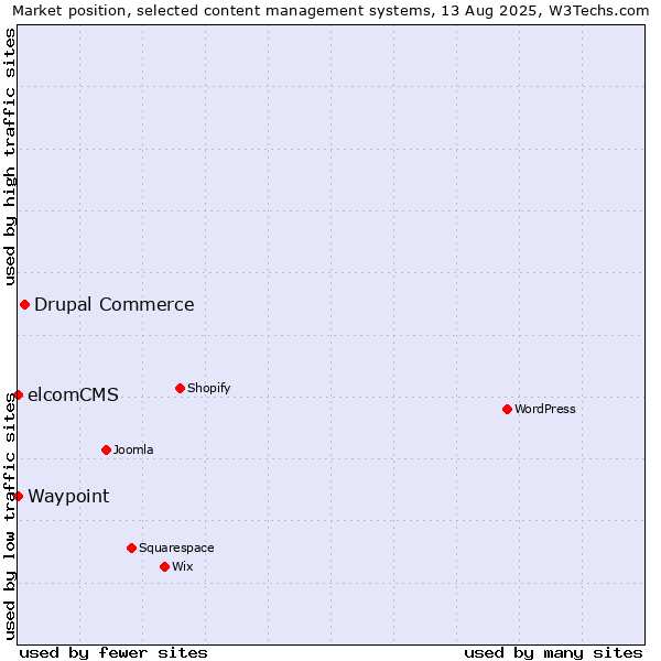 Market position of Drupal Commerce vs. elcomCMS vs. Waypoint