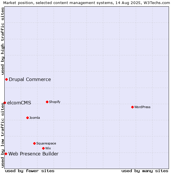 Market position of Drupal Commerce vs. Web Presence Builder vs. elcomCMS