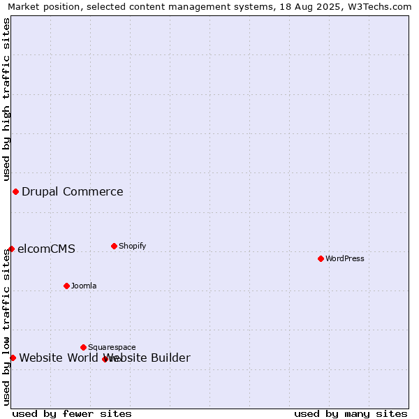 Market position of Drupal Commerce vs. Website World Website Builder vs. elcomCMS