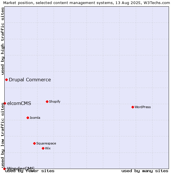 Market position of Drupal Commerce vs. elcomCMS vs. WonderCMS