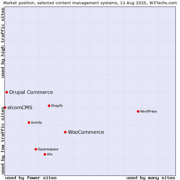 Market position of WooCommerce vs. Drupal Commerce vs. elcomCMS
