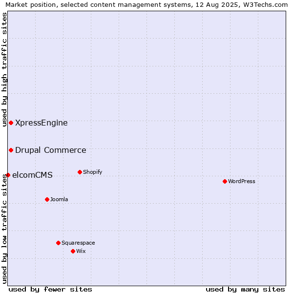 Market position of Drupal Commerce vs. XpressEngine vs. elcomCMS