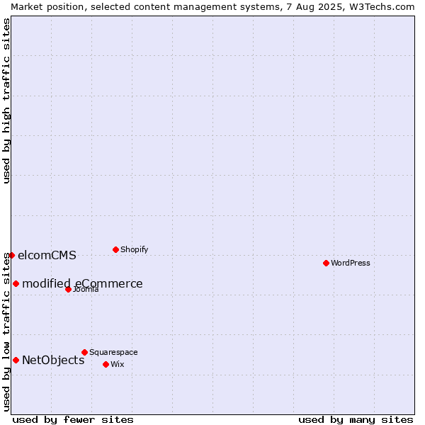 Market position of modified eCommerce vs. NetObjects vs. elcomCMS