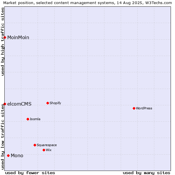 Market position of Mono vs. MoinMoin vs. elcomCMS