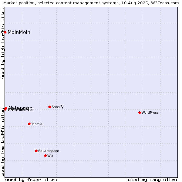 Market position of Notepad vs. MoinMoin vs. elcomCMS