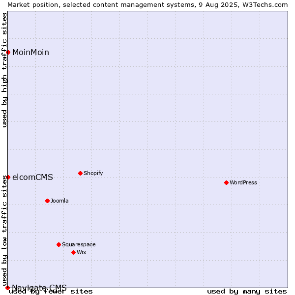 Market position of MoinMoin vs. elcomCMS vs. Navigate CMS