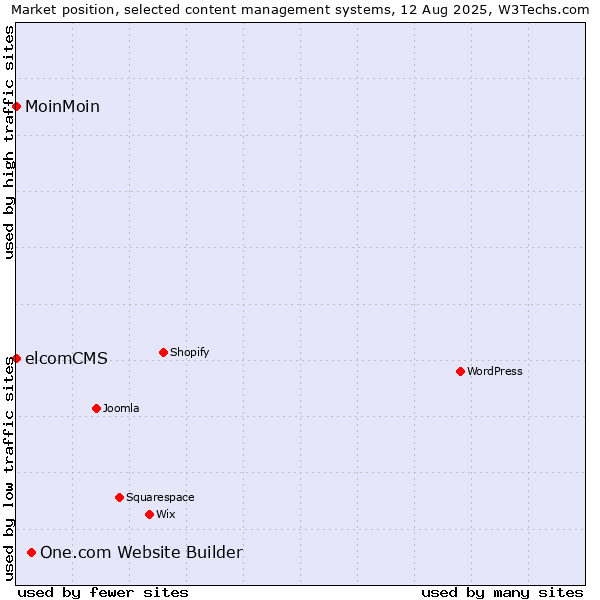 Market position of One.com Website Builder vs. MoinMoin vs. elcomCMS