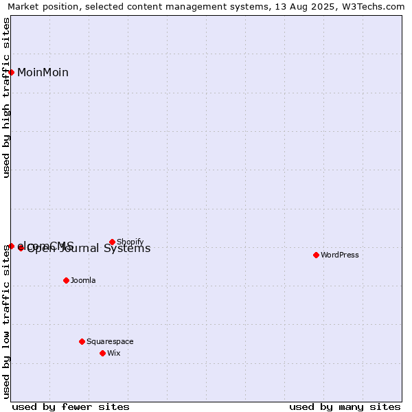 Market position of Open Journal Systems vs. MoinMoin vs. elcomCMS