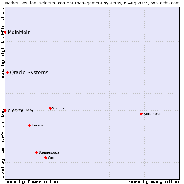 Market position of Oracle Systems vs. MoinMoin vs. elcomCMS