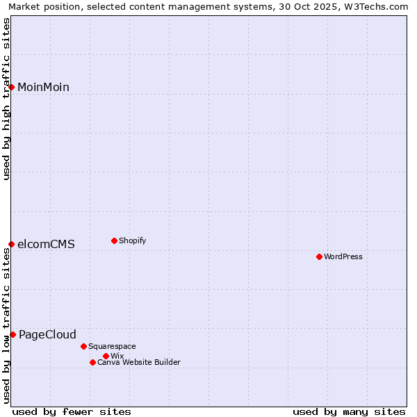 Market position of PageCloud vs. MoinMoin vs. elcomCMS