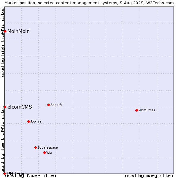 Market position of MoinMoin vs. elcomCMS vs. PHPFox