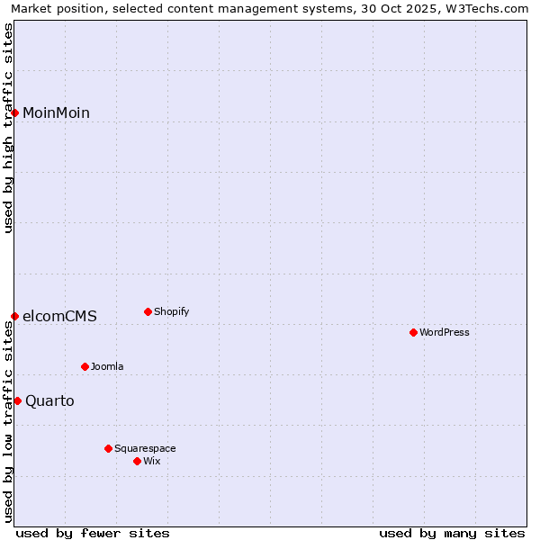 Market position of Quarto vs. MoinMoin vs. elcomCMS