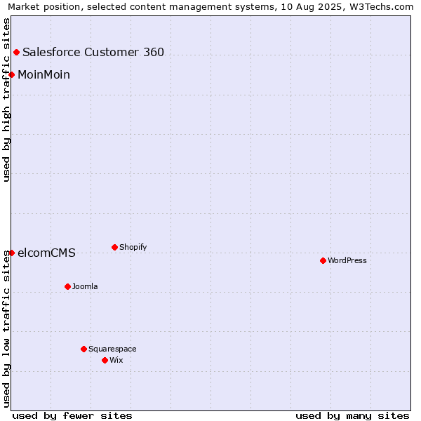 Market position of Salesforce Customer 360 vs. MoinMoin vs. elcomCMS