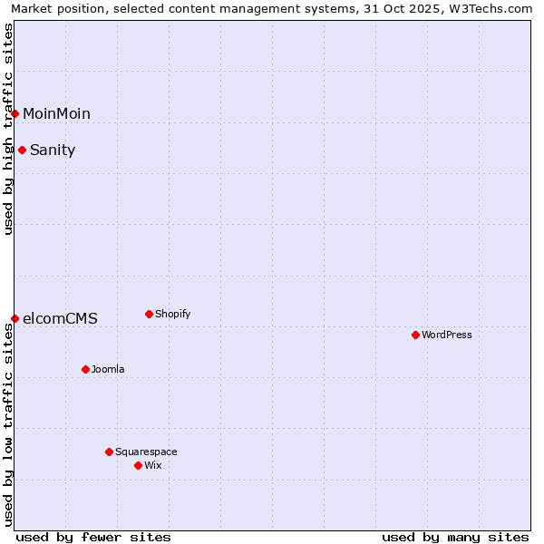Market position of Sanity vs. MoinMoin vs. elcomCMS