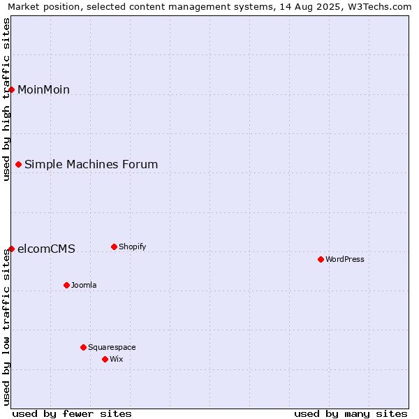 Market position of Simple Machines Forum vs. MoinMoin vs. elcomCMS