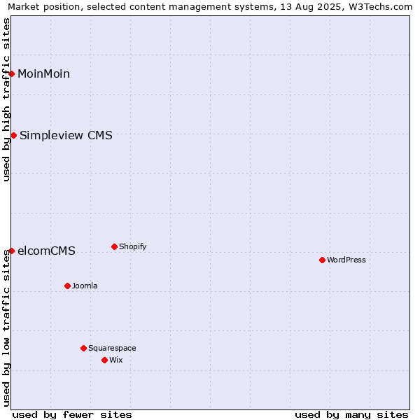 Market position of Simpleview CMS vs. MoinMoin vs. elcomCMS