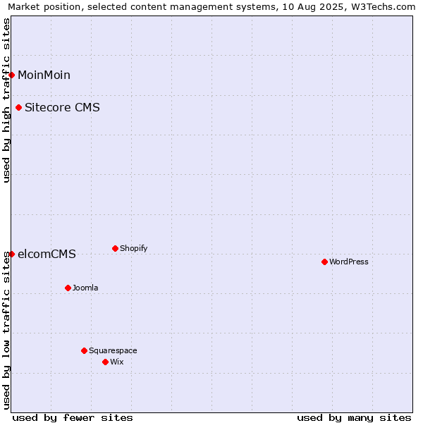Market position of Sitecore CMS vs. MoinMoin vs. elcomCMS