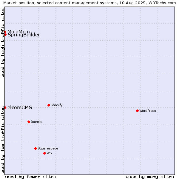 Market position of SpringBuilder vs. MoinMoin vs. elcomCMS