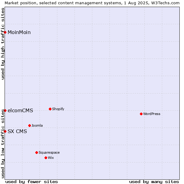 Market position of MoinMoin vs. elcomCMS vs. SX CMS