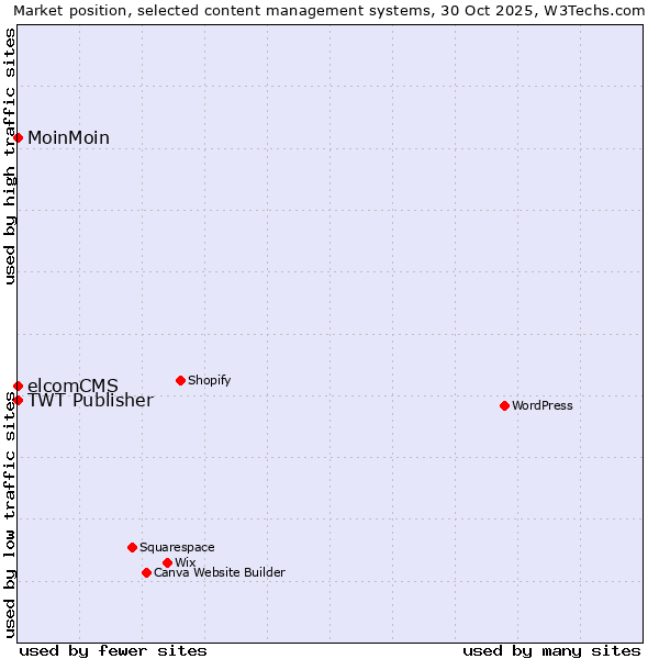 Market position of MoinMoin vs. TWT Publisher vs. elcomCMS