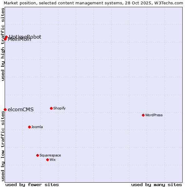 Market position of UptimeRobot vs. MoinMoin vs. elcomCMS