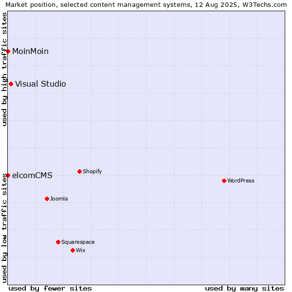 Market position of Visual Studio vs. MoinMoin vs. elcomCMS