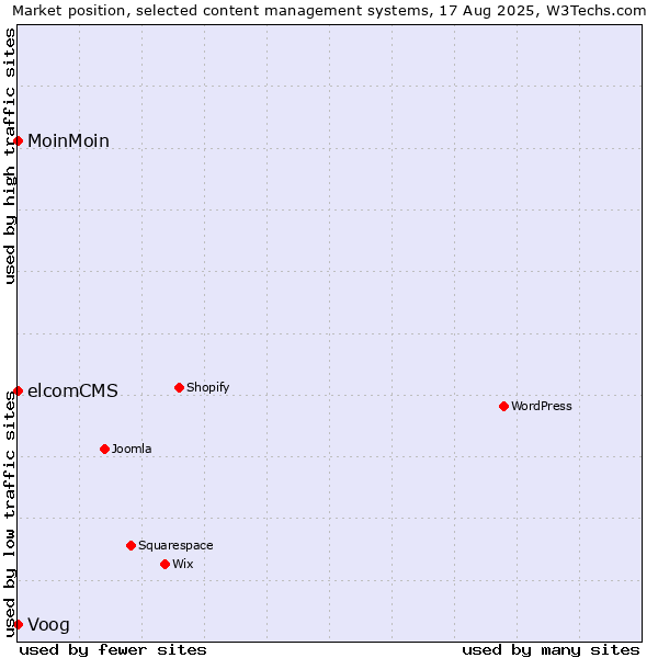 Market position of Voog vs. MoinMoin vs. elcomCMS