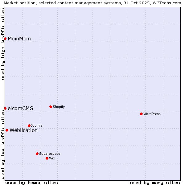 Market position of Weblication vs. MoinMoin vs. elcomCMS