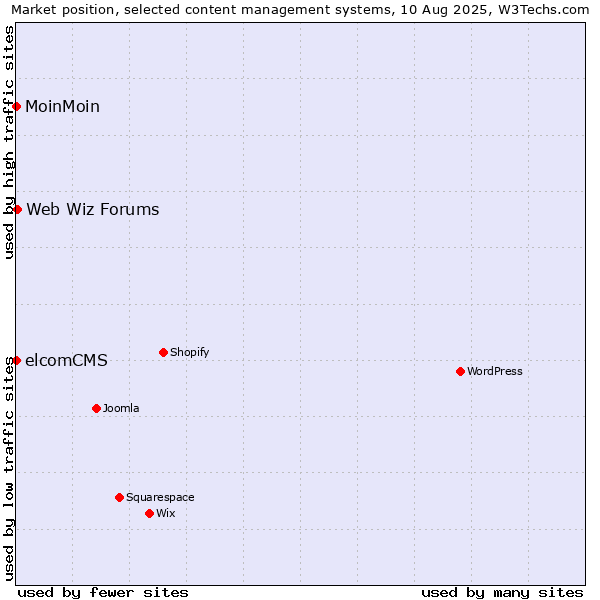 Market position of Web Wiz Forums vs. MoinMoin vs. elcomCMS