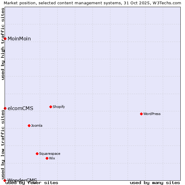 Market position of MoinMoin vs. elcomCMS vs. WonderCMS