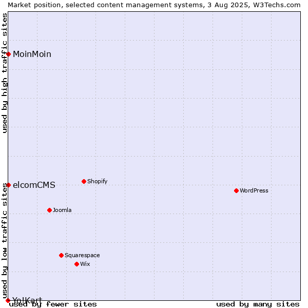 Market position of MoinMoin vs. elcomCMS vs. Yo!Kart