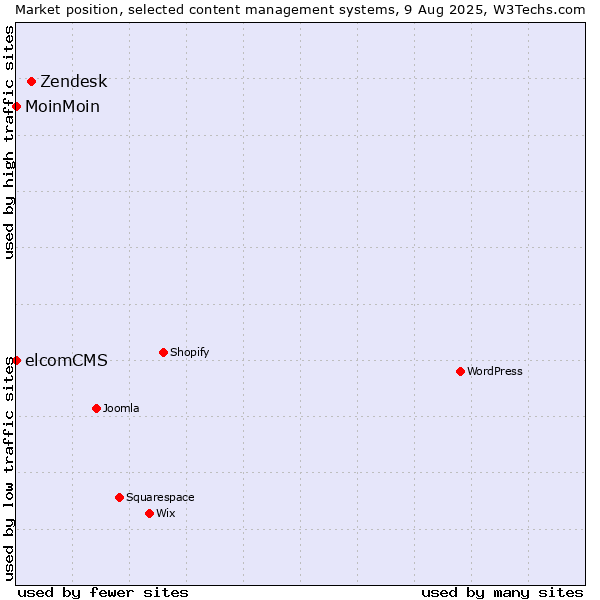 Market position of Zendesk vs. MoinMoin vs. elcomCMS