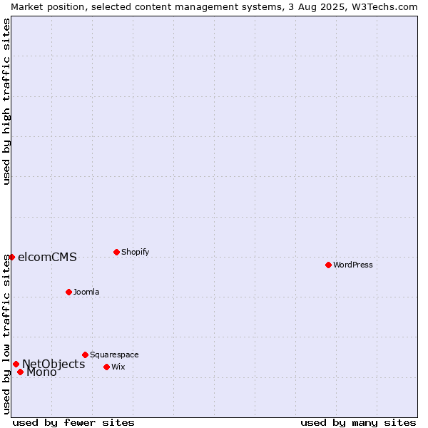 Market position of Mono vs. NetObjects vs. elcomCMS