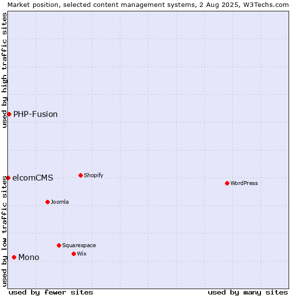 Market position of Mono vs. PHP-Fusion vs. elcomCMS