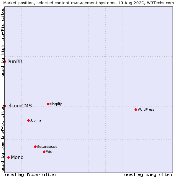 Market position of Mono vs. PunBB vs. elcomCMS