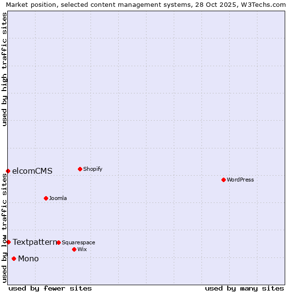 Market position of Mono vs. Textpattern vs. elcomCMS