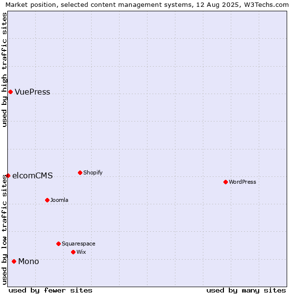 Market position of Mono vs. VuePress vs. elcomCMS