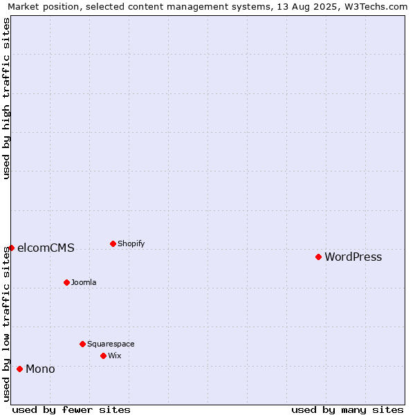 Market position of WordPress vs. Mono vs. elcomCMS