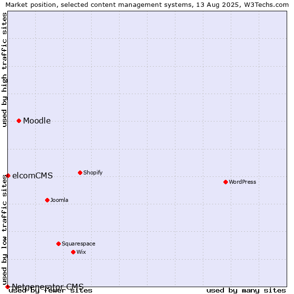 Market position of Moodle vs. elcomCMS vs. Netgenerator CMS
