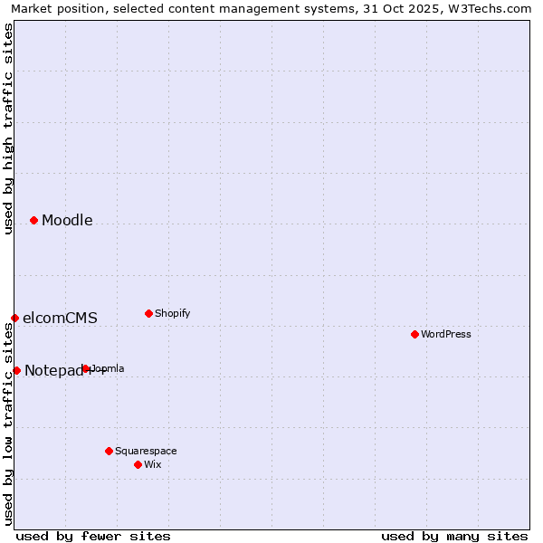 Market position of Moodle vs. Notepad++ vs. elcomCMS