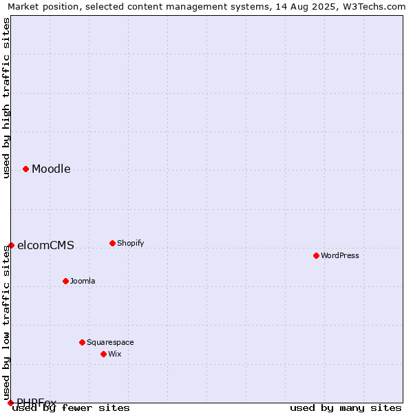Market position of Moodle vs. elcomCMS vs. PHPFox