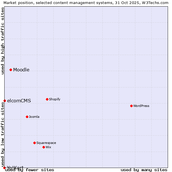 Market position of Moodle vs. elcomCMS vs. Yo!Kart