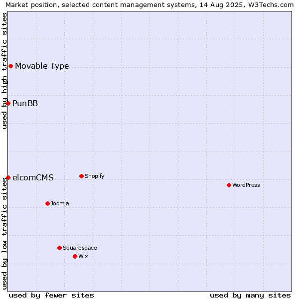 Market position of Movable Type vs. PunBB vs. elcomCMS