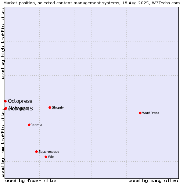 Market position of Notepad vs. Octopress vs. elcomCMS