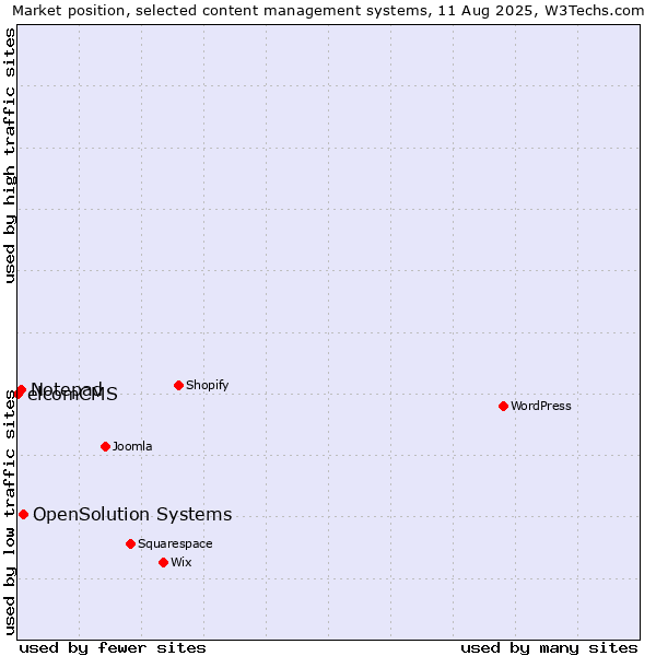 Market position of OpenSolution Systems vs. Notepad vs. elcomCMS