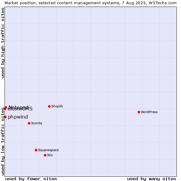 Market position of Notepad vs. phpwind vs. elcomCMS